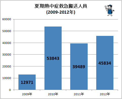 ↑ 夏期熱中症救急搬送人員(2009-2012年)