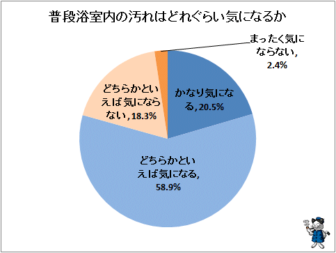 ↑ 普段浴室内の汚れはどれぐらい気になるか