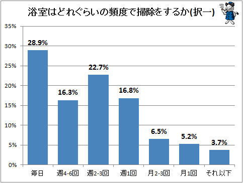 ↑ 浴室はどれぐらいの頻度で掃除をするか(択一)