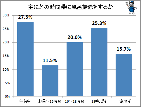 ↑ 主にどの時間帯に風呂掃除をするか