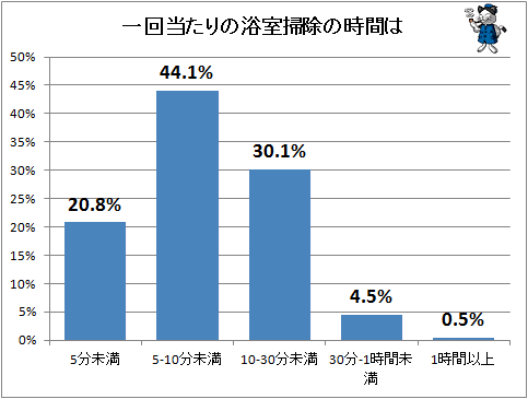 ↑ 一回当たりの浴室掃除の時間は