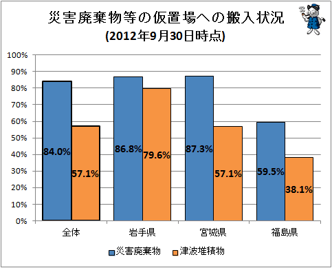 ↑ 災害廃棄物等の仮置場への搬入状況