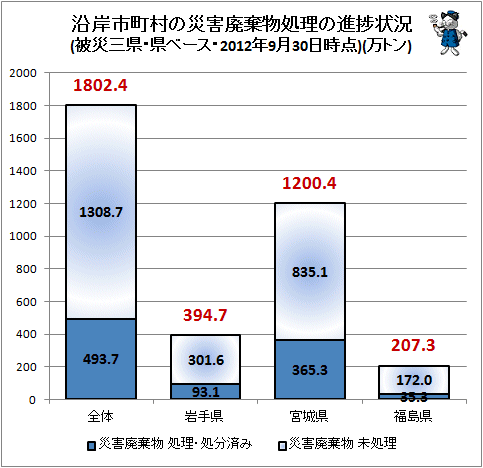↑ 沿岸市町村の災害廃棄物処理の進捗状況(被災三県・県ベース・2012年9月30日時点)(万トン)