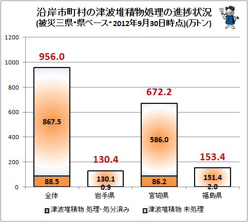↑ 沿岸市町村の津波堆積物処理の進捗状況(被災三県・県ベース・2012年9月30日時点)(万トン)