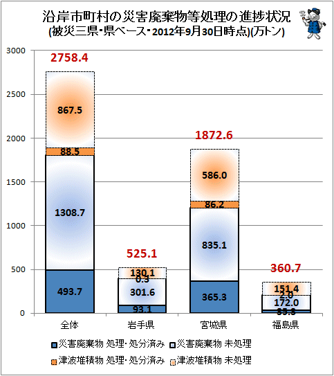 ↑ 沿岸市町村の災害廃棄物等処理の進捗状況(被災三県・県ベース・2012年9月30日時点)(万トン)