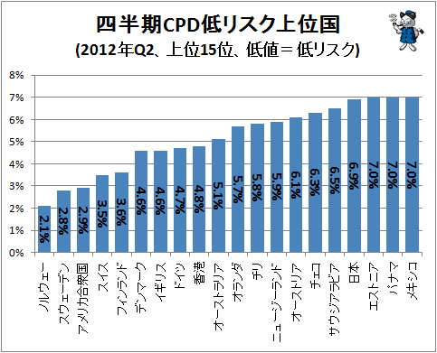 ↑ 四半期CPD低リスク上位国(2012年Q2、上位15位、低値=低リスク)
