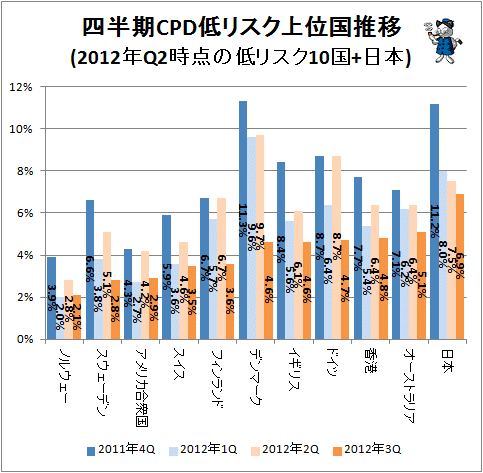 ↑ 四半期CPD低リスク上位国推移(2012年Q2時点の低リスク10国+日本)
