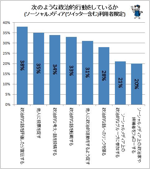 ↑ 次のような政治的行動をしているか(ソーシャルメディア(ツイッター含む)利用者限定)