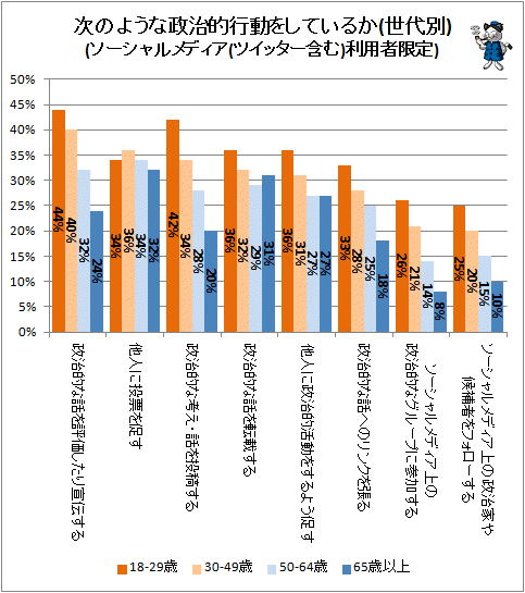 ↑ 次のような政治的行動をしているか(ソーシャルメディア(ツイッター含む)利用者限定)(世代別)