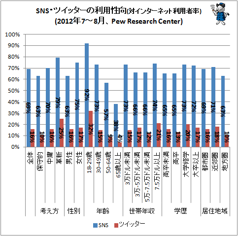↑ SNS・ツイッターの利用性向(対インターネット利用者率)(2012年7-8月、Pew Research Center)
