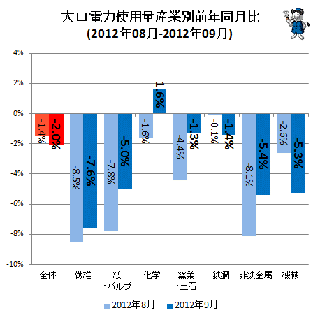 大口電力使用量産業別前年同月比(2012年08月-2012年09月)