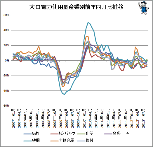 大口電力使用量産業別前年同月比推移