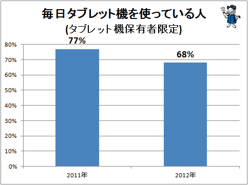 ↑ 毎日タブレット機を使っている人(タブレット機保有者限定)