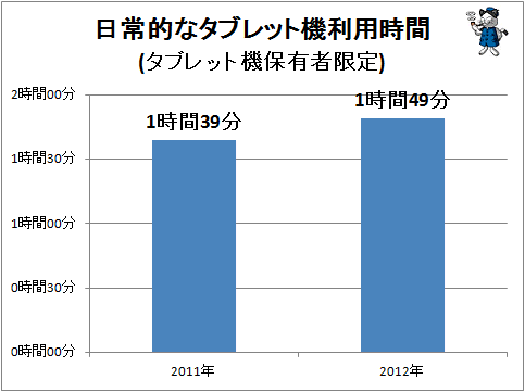 ↑ 日常的なタブレット機利用時間(タブレット機保有者限定)