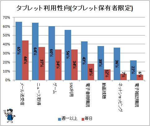 ↑ タブレット利用性向(タブレット保有者限定)