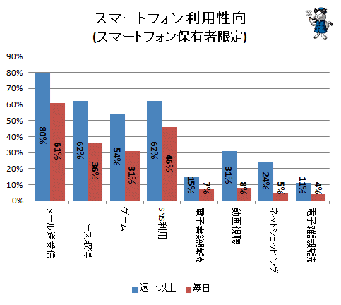 ↑ スマートフォン利用性向(スマートフォン保有者限定)