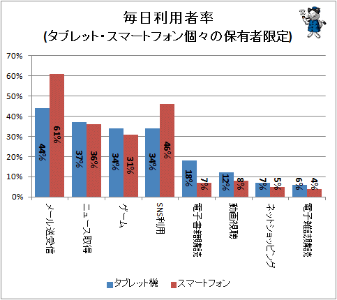 ↑ 毎日利用者率(タブレット・スマートフォン個々の保有者限定)