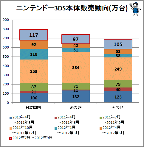 ↑ ニンテンドー3DS本体販売動向(万台)