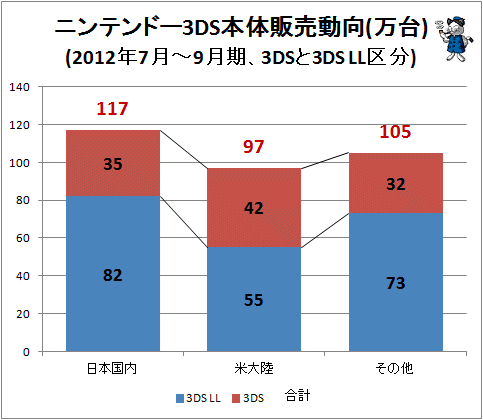 ↑ ニンテンドー3DS本体販売動向(万台)(2012年7月-9月期、3DSと3DS LL区分)