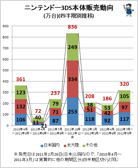 ↑ ニンテンドー3DS本体販売動向(万台)(期別推移)