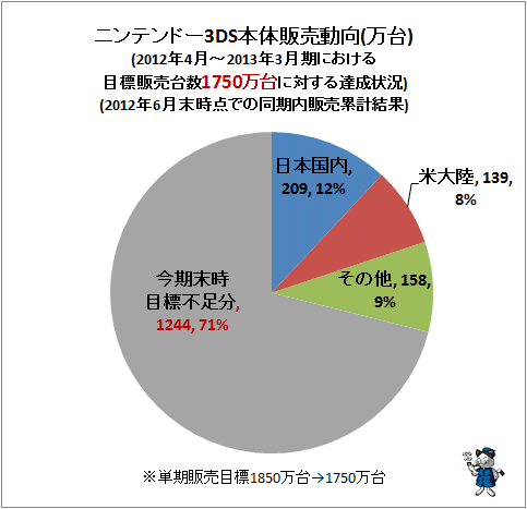 ↑ ニンテンドー3DS本体販売動向(万台)(2012年4月-2013年3月期における目標販売台数1750万台に対する達成状況)(第2四半期時点での同期内販売累計)