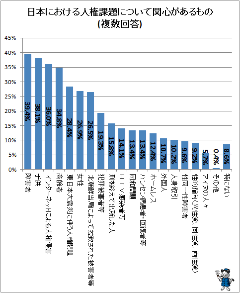 ↑ 日本における人権課題について関心があるもの(複数回答)