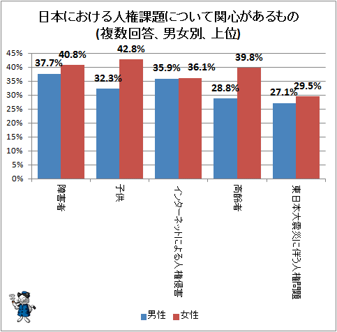 ↑ 日本における人権課題について関心があるもの(複数回答、男女別、上位)