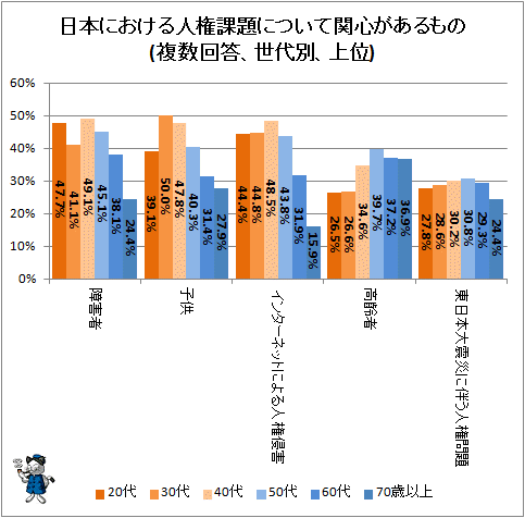 ↑ 日本における人権課題について関心があるもの(複数回答、世代別、上位)