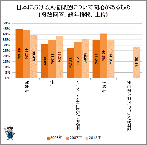 ↑ 日本における人権課題について関心があるもの(複数回答、経年推移別、上位)