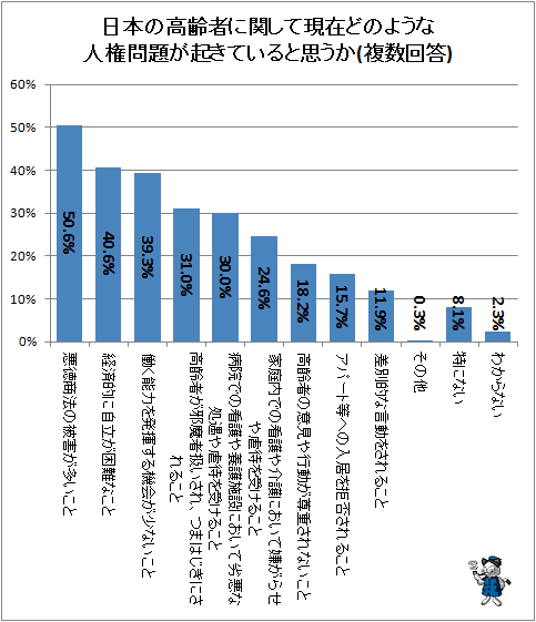 ↑ 日本の高齢者に関して現在どのような人権問題が起きていると思うか(複数回答)