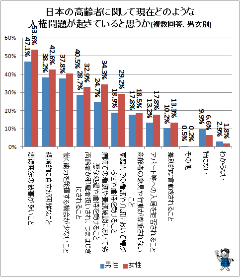 ↑ 日本の高齢者に関して現在どのような人権問題が起きていると思うか(複数回答、男女別)