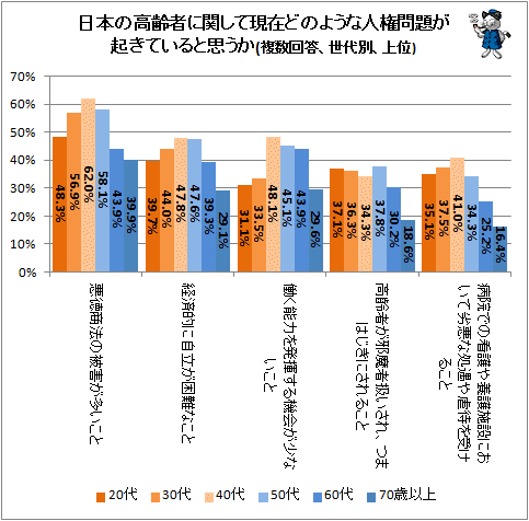 ↑ 日本の高齢者に関して現在どのような人権問題が起きていると思うか(複数回答、世代別、上位)