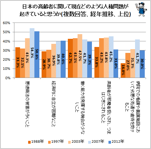 ↑ 日本の高齢者に関して現在どのような人権問題が起きていると思うか(複数回答、経年推移、上位)