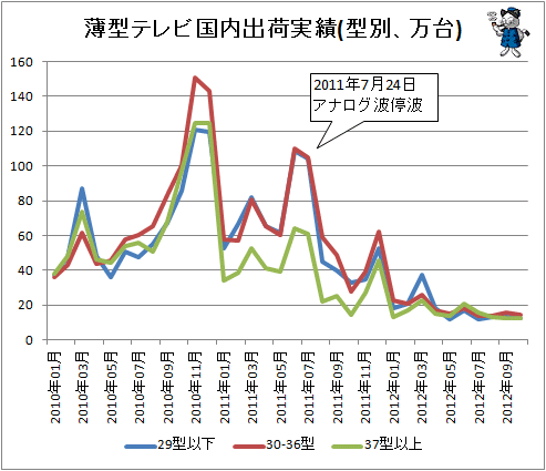 ↑ 薄型テレビ国内出荷実績(型別、万台)