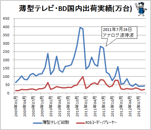 ↑ 薄型テレビ・BD国内出荷実績(万台)