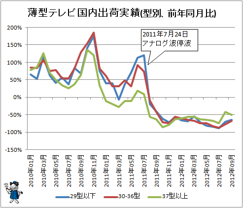 ↑ 薄型テレビ国内出荷実績(型別、前年同月比)