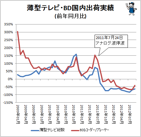 ↑ 薄型テレビ・BD国内出荷実績(前年同月比)
