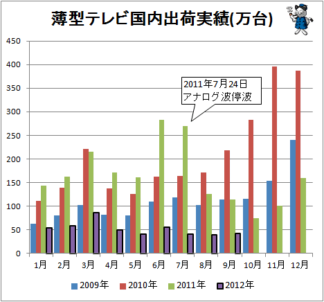 ↑ 薄型テレビ国内出荷実績(万台)