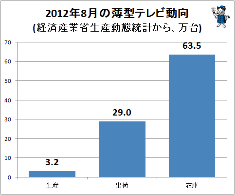 ↑ 2012年8月の薄型テレビ動向(経済産業省生産動態統計から、万台)