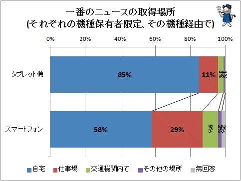 ↑ 一番のニュースの取得場所(それぞれの機種保有者限定、その機種経由で)