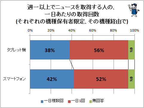 ↑ 週一以上でニュースを取得する人の、一日あたりの取得回数(それぞれの機種保有者限定、その機種経由で)