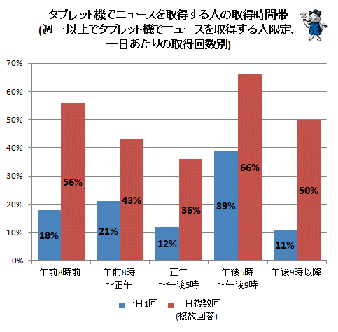 ↑ タブレット機でニュースを取得する人の取得時間帯(週一以上でタブレット機でニュースを取得する人限定、一日あたりの取得回数別)