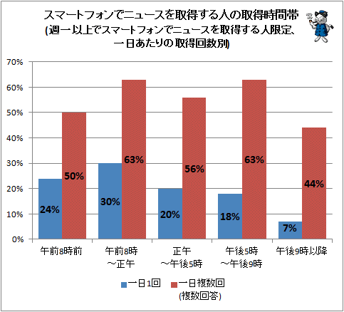 ↑ スマートフォンでニュースを取得する人の取得時間帯(週一以上でスマートフォンでニュースを取得する人限定、一日あたりの取得回数別)