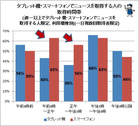 ↑ タブレット機・スマートフォンでニュースを取得する人の取得時間帯(週一以上でタブレット機・スマートフォンでニュースを取得する人限定、利用機種別)(一日複数回取得者限定)