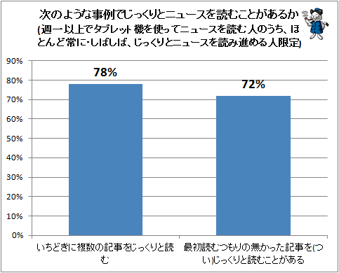 ↑ 次のような事例でじっくりとニュースを読むことがあるか(週一以上でタブレット機を使ってニュースを読む人のうち、ほとんど常に・しばしば、じっくりとニュースを読み進める人限定)