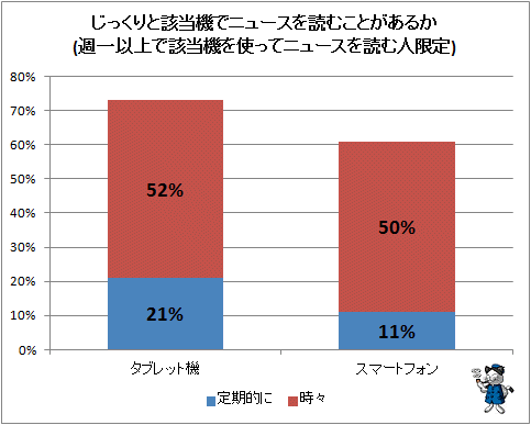 ↑ じっくりと該当機でニュースを読むことがあるか(週一以上で該当機を使ってニュースを読む人限定)