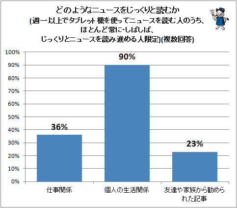 ↑ どのようなニュースをじっくりと読むか(週一以上でタブレット機を使ってニュースを読む人のうち、ほとんど常に・しばしば、じっくりとニュースを読み進める人限定)(複数回答)