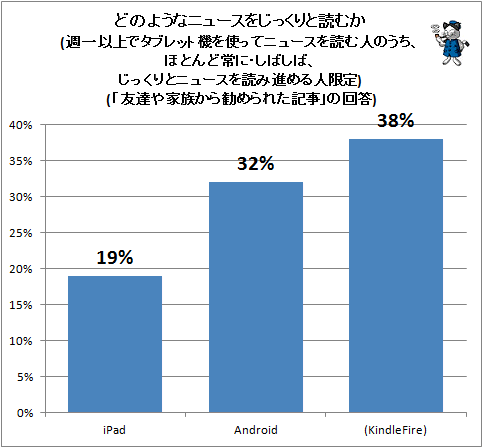 ↑ どのようなニュースをじっくりと読むか(週一以上でタブレット機を使ってニュースを読む人のうち、ほとんど常に・しばしば、じっくりとニュースを読み進める人限定)(「友達や家族から勧められた記事」の回答)
