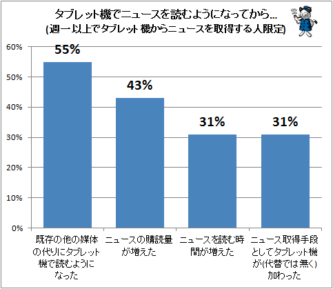 ↑ タブレット機でニュースを読むようになってから…(週一以上でタブレット機からニュースを取得する人限定)