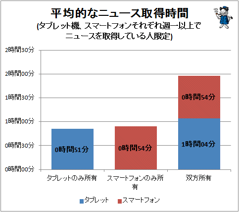 ↑ 平均的なニュース取得時間(タブレット機、スマートフォンそれぞれ週一以上でニュースを取得している人限定)